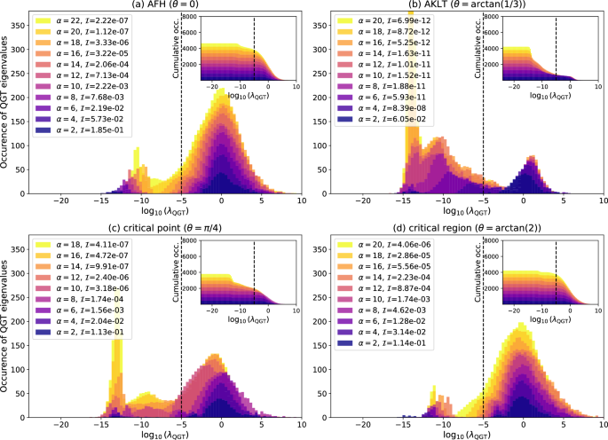 Fig. 4: The spectra of the quantum geometric tensor (QGT) for infidelity minimization on the spin-1 bilinear-biquadratic (BLBQ) chain.