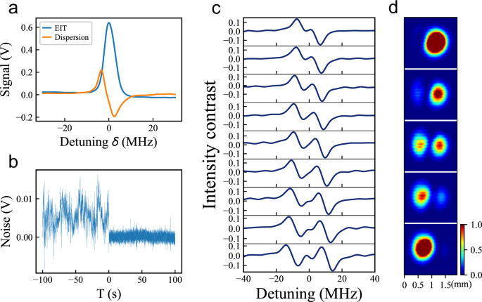 Fig. 2: Experimental result.