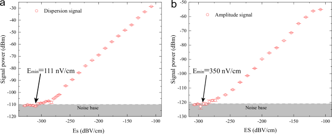 Fig. 3: Superheterodyne detection results with error bar.