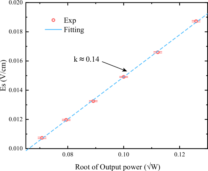 Fig. 5: Calibration curve of single measurement.