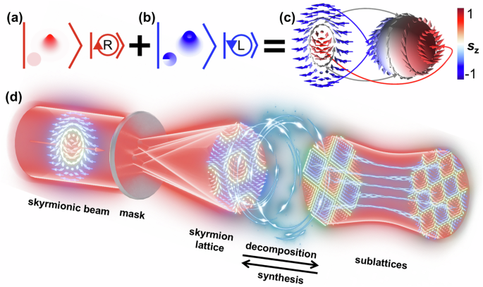 Topological decomposition of hierarchical skyrmion lattices