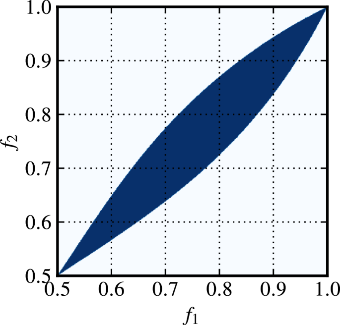 Fig. 11: Usefulness of distillation with the BBPSSW protocol.