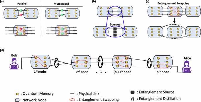 Fig. 1: Multiplexed entanglement distribution.