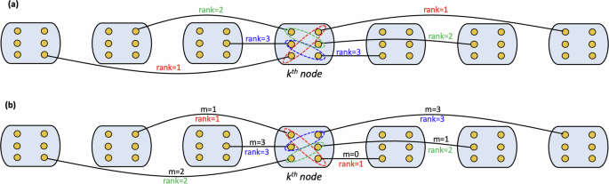 Fig. 2: Our proposed entanglement swapping policies for multiplexed repeater chains.