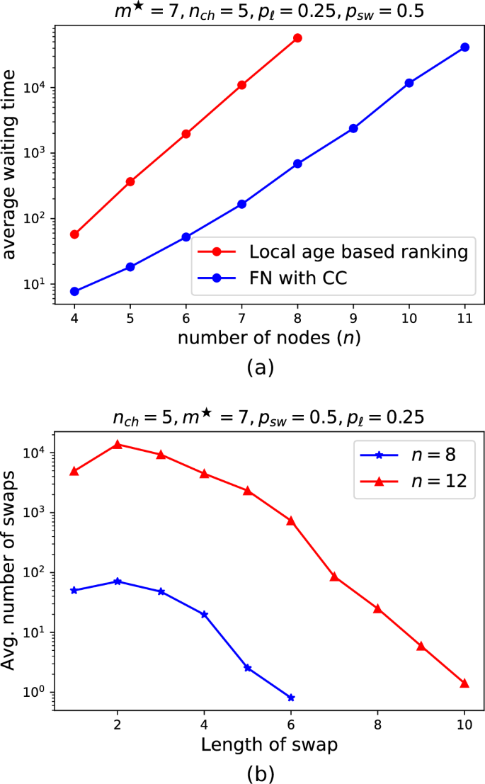 Fig. 4: Advantage of quasi-local policies is scalable and grows with increasing number of nodes.