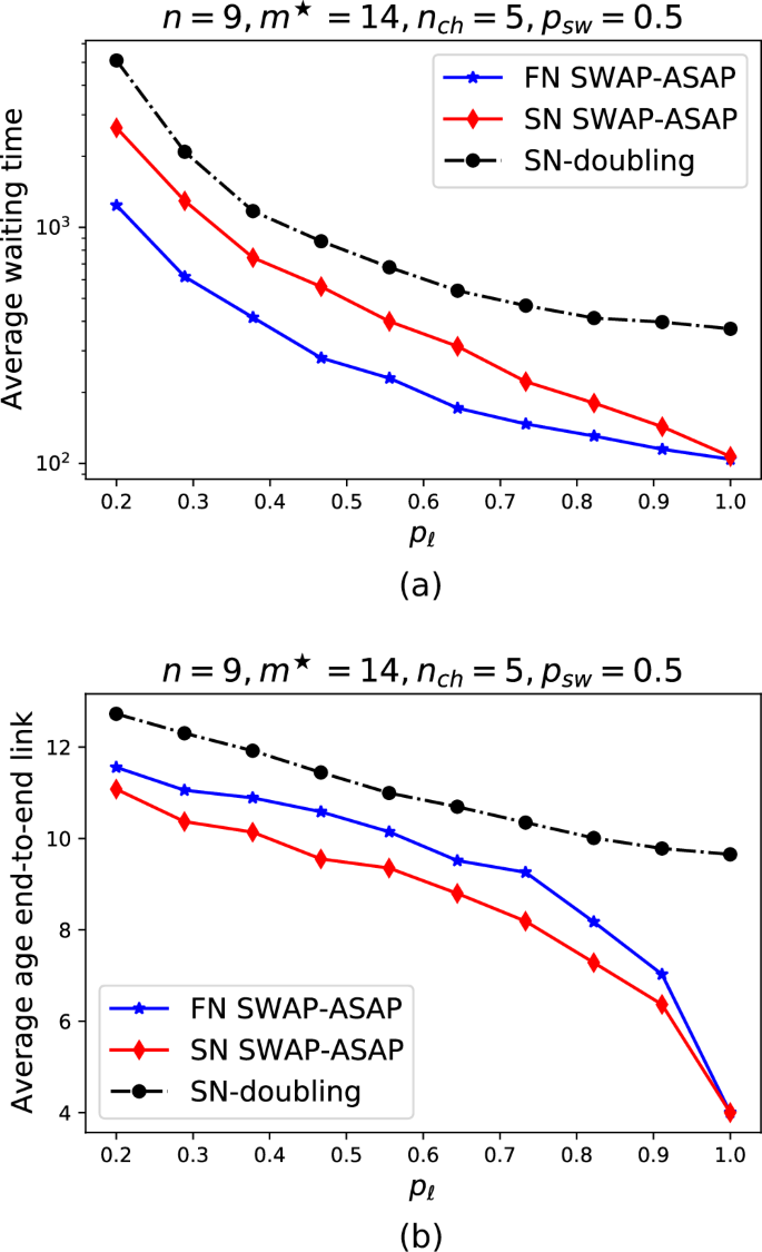 Fig. 5: Strongest neighbor and farthest neighbor SWAP-ASAP policies outperform the doubling policy.
