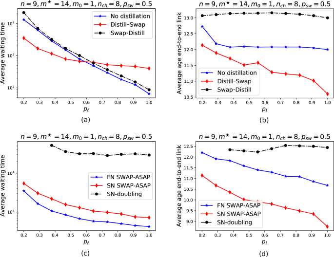 Fig. 6: Performance of various quasi-local policies with distillation.