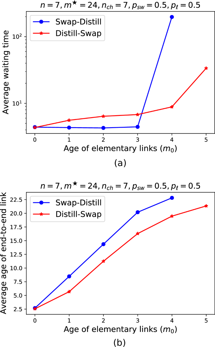 Fig. 7: Should we swap-then-distill or distill-then-swap?