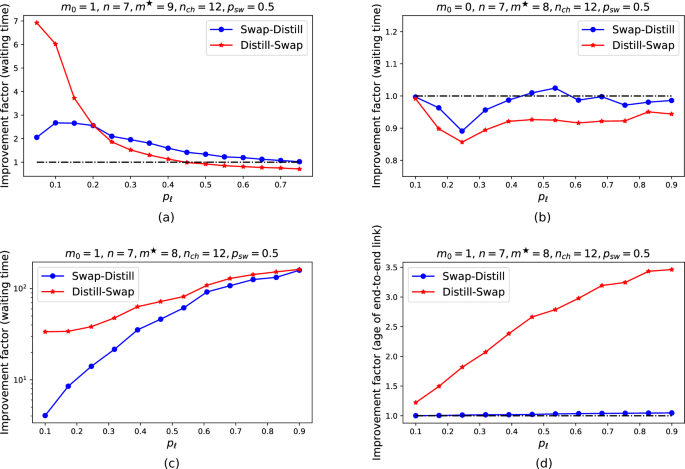 Fig. 8: Is distillation useful?