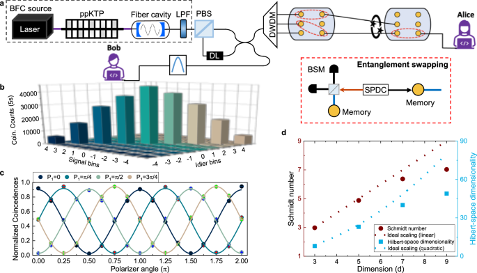Fig. 9: Proposed experimental implementation of a multiplexed repeater chain.