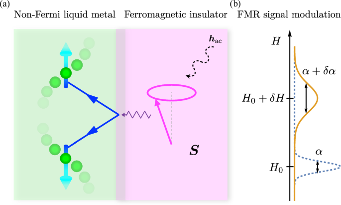 Spin pumping effect in non-Fermi liquid metals