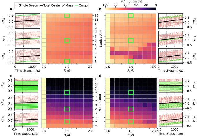 Fig. 6: Swimming performance with included cargo.