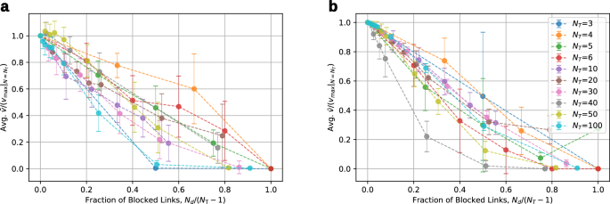 Fig. 7: Swimming performance depending on fraction of blocked links.