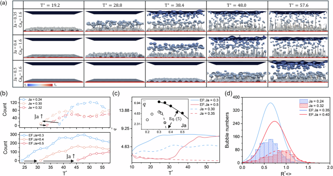 Fig. 2: Effects of superheat temperature on electric field-enhanced pool boiling.
