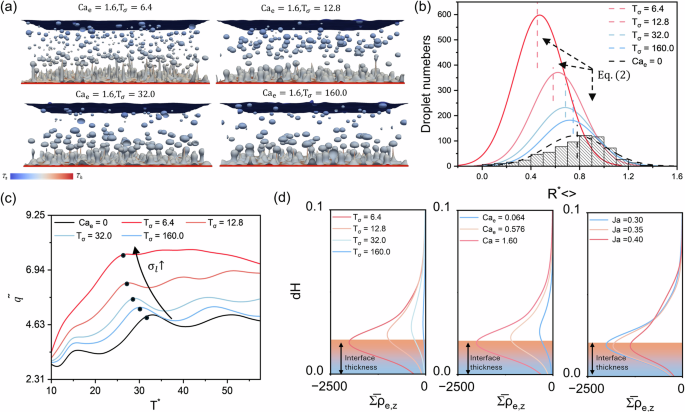 Fig. 3: Effects of electrical conductivity on electric field-enhanced pool boiling and charge density distribution under various operating conditions.