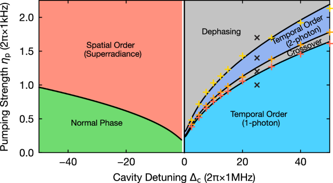 Fig. 2: Dynamical phase diagram.