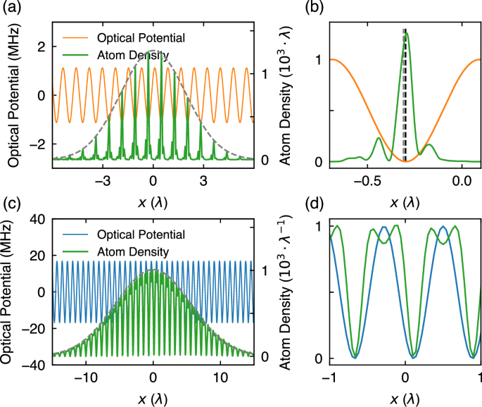 Fig. 3: Optical potential and atomic wavefunctions for different detunings Δc.