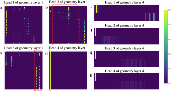Fig. 2: Attention visualization in the crystallographic geometric encoder block.