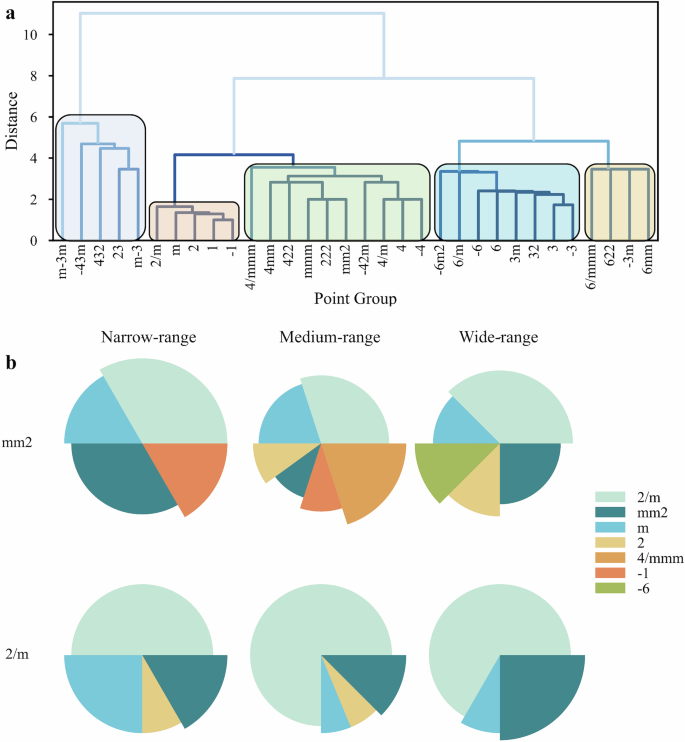 Fig. 3: Analysis of predictions point groups.