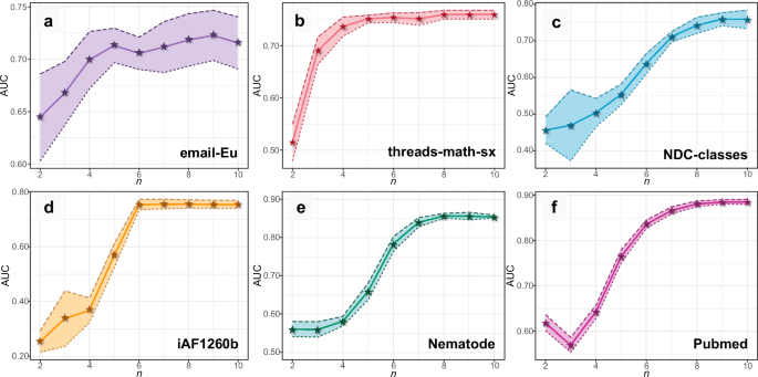 Fig. 1: The change of the average AUC (area under the ROC curve) with increasing n in the n-reduced graph.