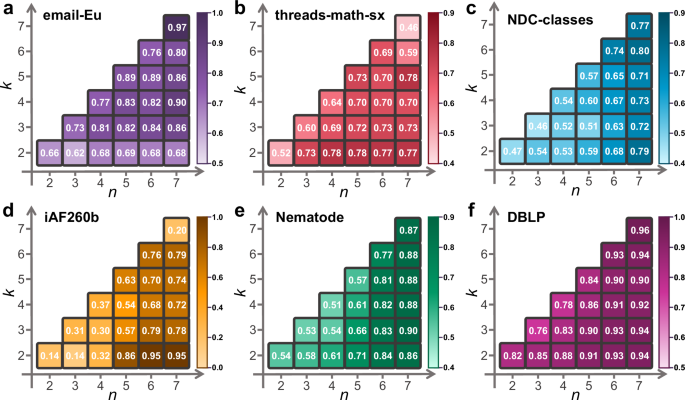 Fig. 2: The values of AUC (the area under the ROC curve) in predicting solely k-order hyperedges in the n-reduced graph.