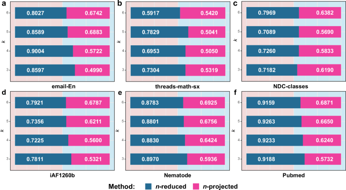 Fig. 3: Comparison of the AUC (area under the ROC curve) values between n-reduced and n-projected operators for predicting k-order hyperedges.