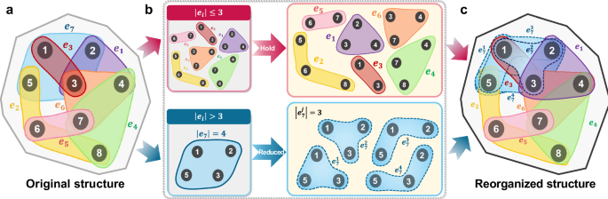 Fig. 4: The process to construct the n-reduced graph.