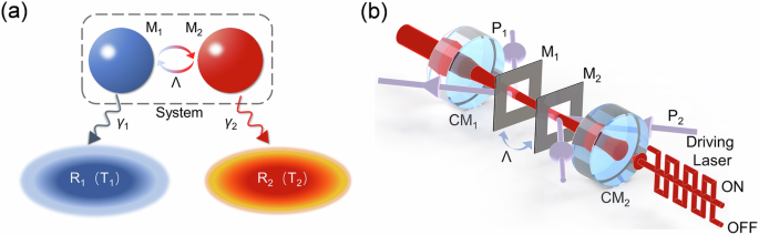 Fig. 1: Phonon heat transport between two coupled nanomechanical resonators.