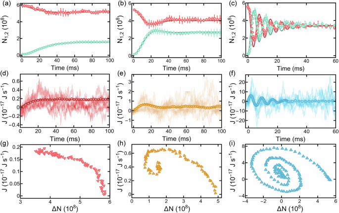 Fig. 2: Observations of phonon heat transport in the transient regime.