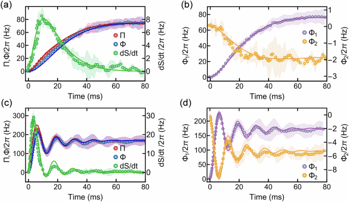 Fig. 3: Dynamical evolutions of the entropy rates.