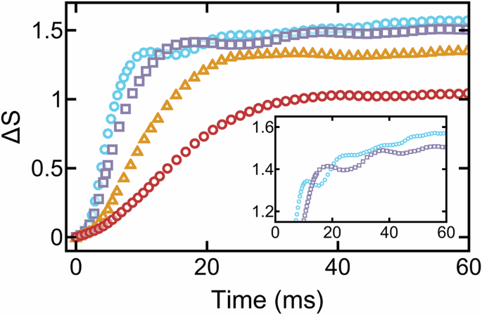 Fig. 4: Time evolution of the system entropy change.