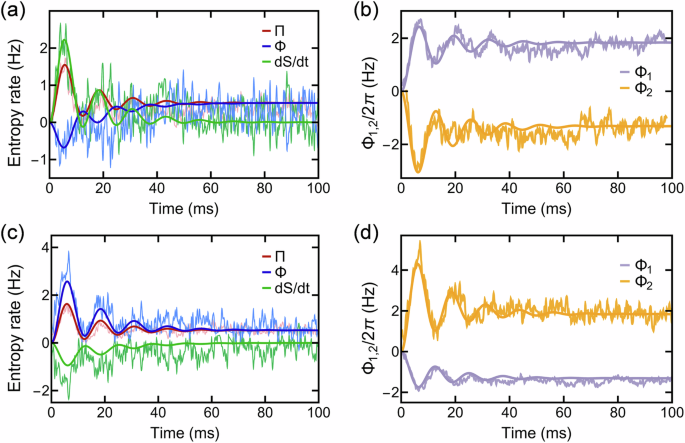 Fig. 5: Dynamical evolutions of the entropy rates by engineering thermal reservoirs&nbsp;with&nbsp;smaller&nbsp;temperature gradient.