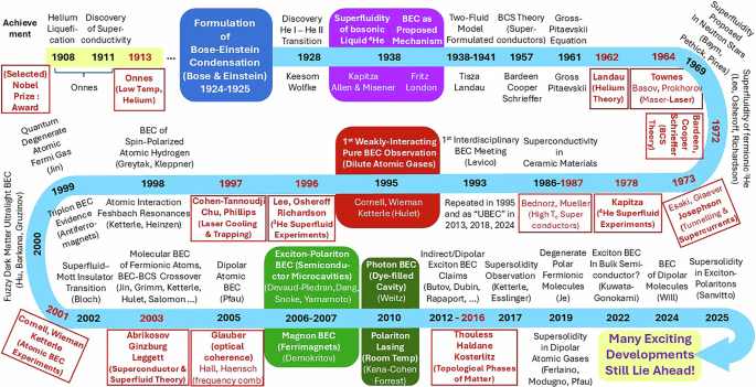 Fig. 1: Indicative non-exhaustive timeline of 100 Years of BEC.