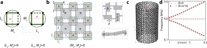 Fig. 1: Lattice model featuring nonsymmorphic reflections in momentum space and its acoustic realization.
