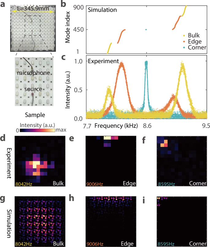 Fig. 4: Corner mode measurement.