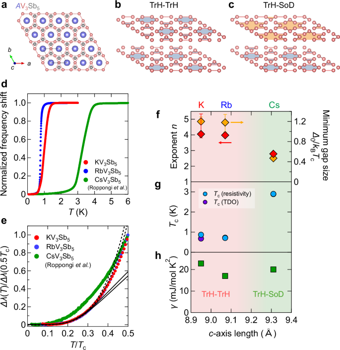 Fig. 1: Crystal structure, charge-density-wave (CDW) modulations, and penetration depth measurements in AV3Sb5 (A = K, Rb, Cs).