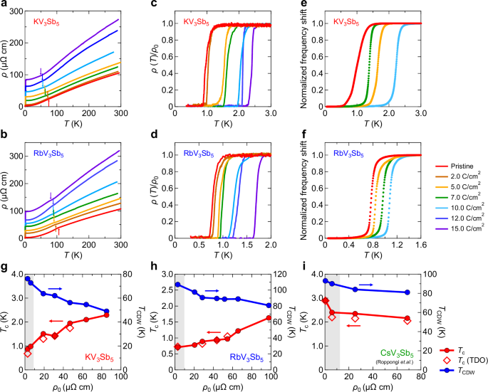 Fig. 2: Impurity effects on the transition temperatures in AV3Sb5 (A = K, Rb, Cs).