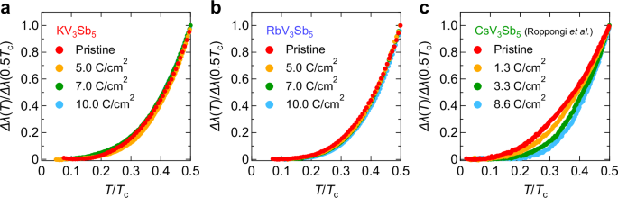 Fig. 3: Impurity effects on the temperature dependence of the penetration depth.