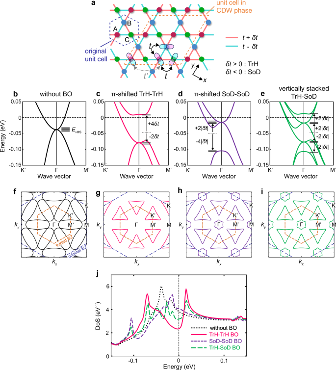 Fig. 4: Band structures in the bond-order (BO) states calculated by dxz-orbital kagome lattice model.