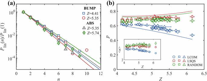 Fig. 3: Length distributions and extension probabilities of linear bridges.