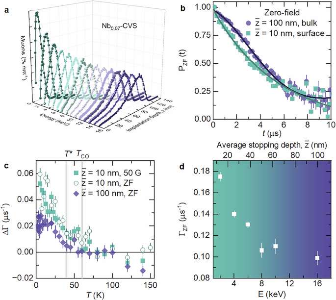 Fig. 3: Depth-dependent magnetism in Cs(V0.93Nb0.07)3Sb5 (Nb0.07-CVS).