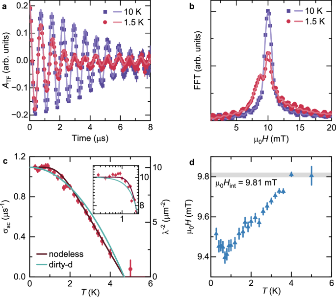 Fig. 4: Summary of muon-spin rotation (μSR) experiments in the superconducting state of Cs(V0.93Nb0.07)3Sb5.