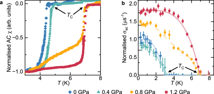 Fig. 5: Tuning superconductivity in Cs(V0.93Nb0.07)3Sb5 with pressure.