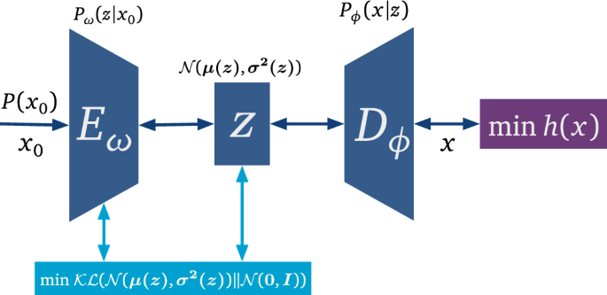 Fig. 1: The framework of variational generative optimization network.