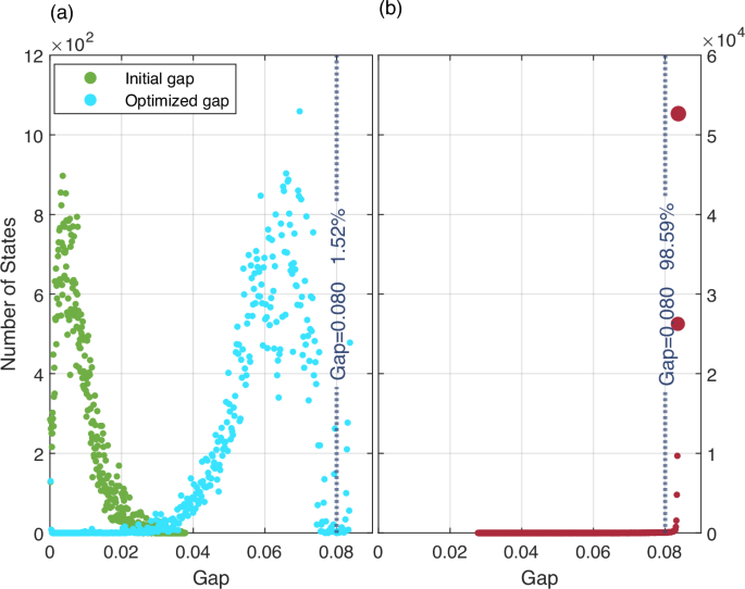 Fig. 2: Comparisons of stochastic gradient descent (SGD) and variational generative optimization network (VGON) in generating states with large gaps.