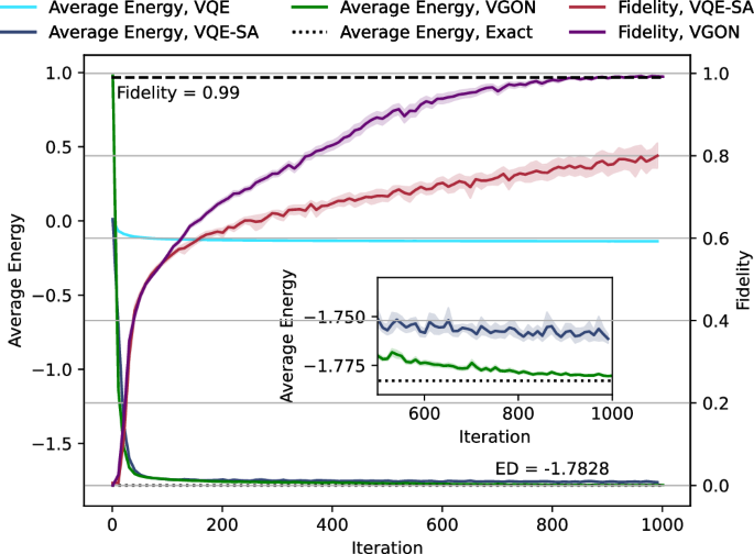 Fig. 3: Mean values and 95% confidence intervals of the energy densities and the fidelity to the exact ground state at different iterations.