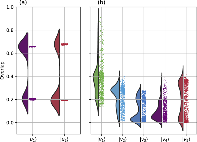 Fig. 4: The overlap between 1000 states generated by the trained variational generative optimization network and the orthonormal bases of the ground space.