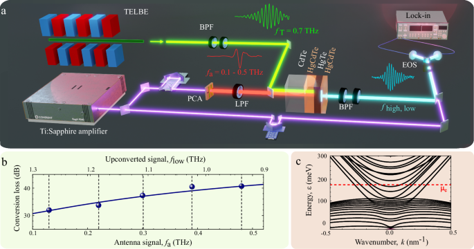 Fig. 1: Upconversion of the broadband sub-THz signal at room temperature.