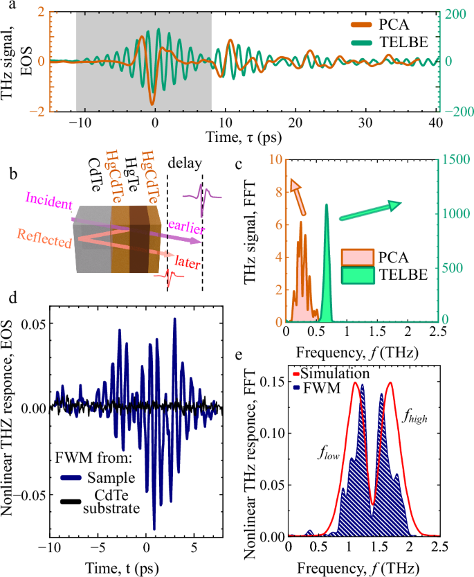 Fig. 2: Terahertz four-wave mixing in a HgTe Dirac semimetal.