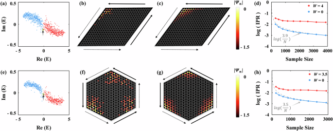Fig. 2: Energy spectrum, distribution and localization characteristic of HSTAE modes.
